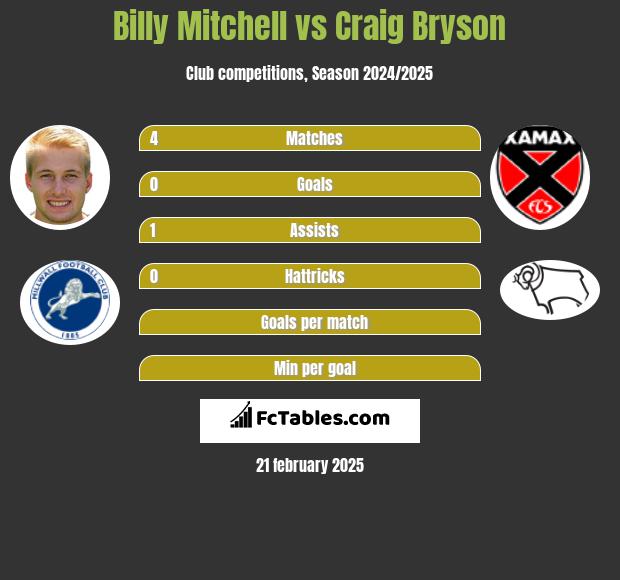 Billy Mitchell vs Craig Bryson h2h player stats