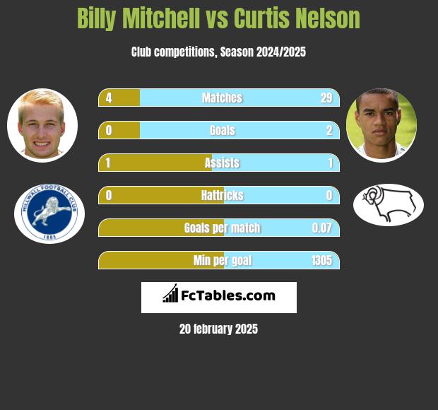 Billy Mitchell vs Curtis Nelson h2h player stats