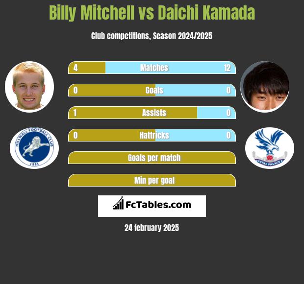 Billy Mitchell vs Daichi Kamada h2h player stats