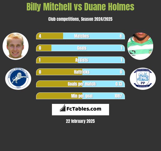 Billy Mitchell vs Duane Holmes h2h player stats