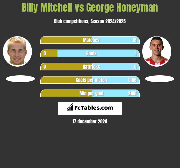 Billy Mitchell vs George Honeyman h2h player stats