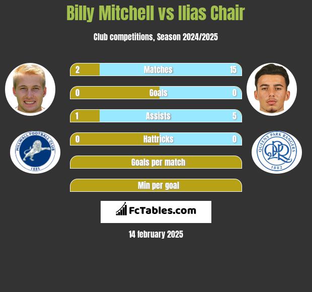 Billy Mitchell vs Ilias Chair h2h player stats