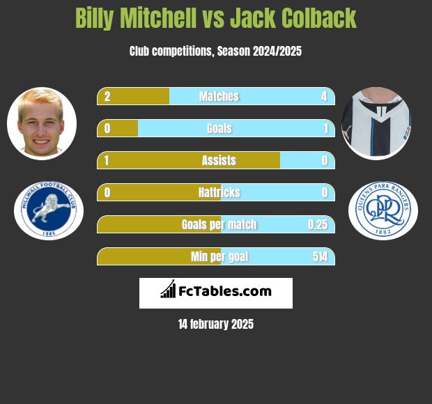 Billy Mitchell vs Jack Colback h2h player stats