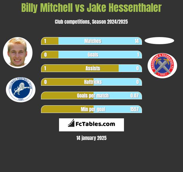 Billy Mitchell vs Jake Hessenthaler h2h player stats