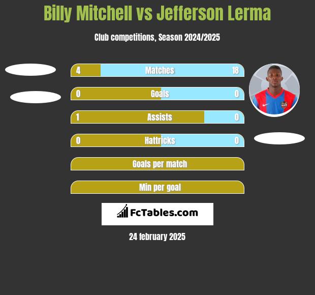 Billy Mitchell vs Jefferson Lerma h2h player stats