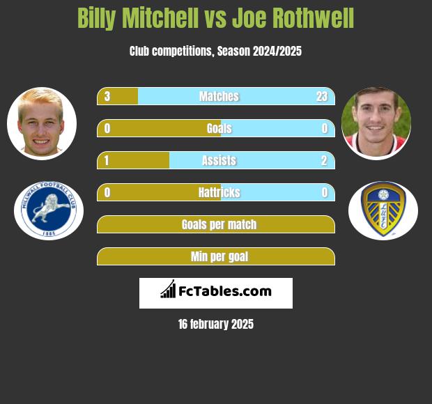 Billy Mitchell vs Joe Rothwell h2h player stats