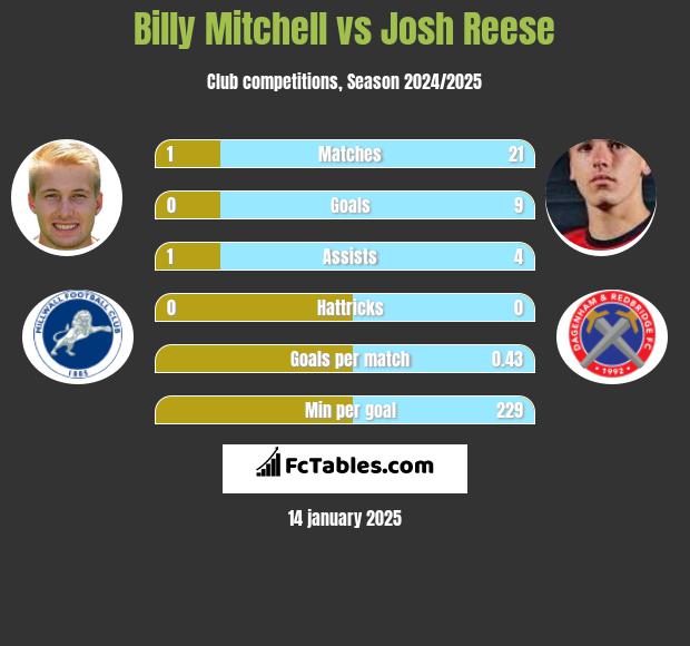 Billy Mitchell vs Josh Reese h2h player stats