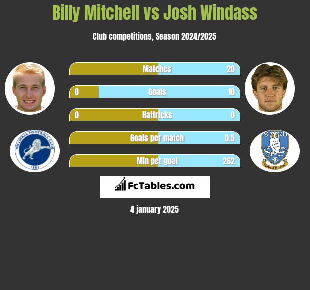 Billy Mitchell vs Josh Windass h2h player stats