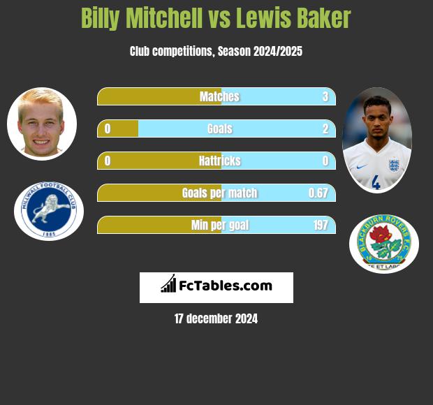 Billy Mitchell vs Lewis Baker h2h player stats