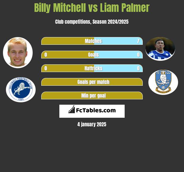 Billy Mitchell vs Liam Palmer h2h player stats