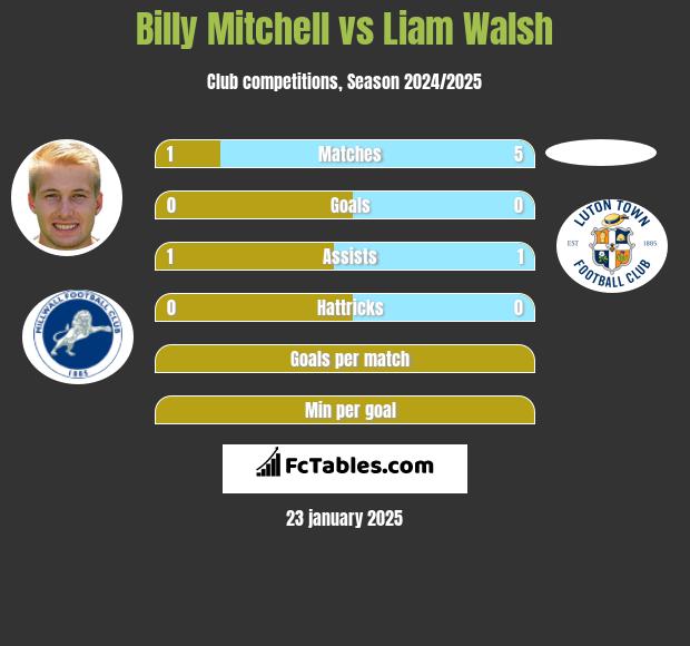 Billy Mitchell vs Liam Walsh h2h player stats