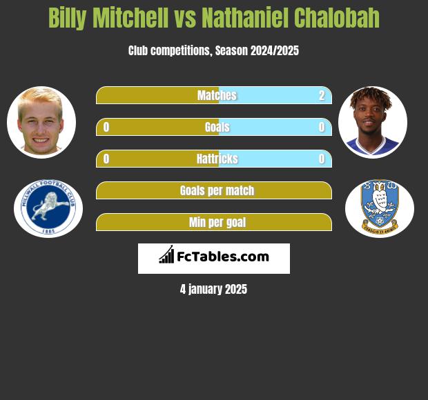 Billy Mitchell vs Nathaniel Chalobah h2h player stats