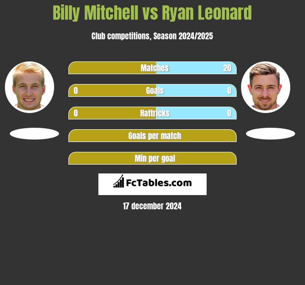 Billy Mitchell vs Ryan Leonard h2h player stats