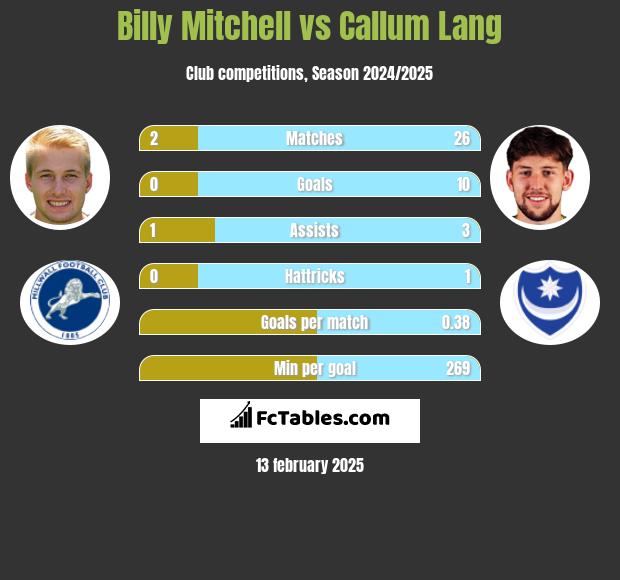 Billy Mitchell vs Callum Lang h2h player stats