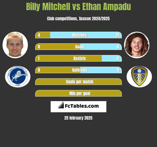 Billy Mitchell vs Ethan Ampadu h2h player stats