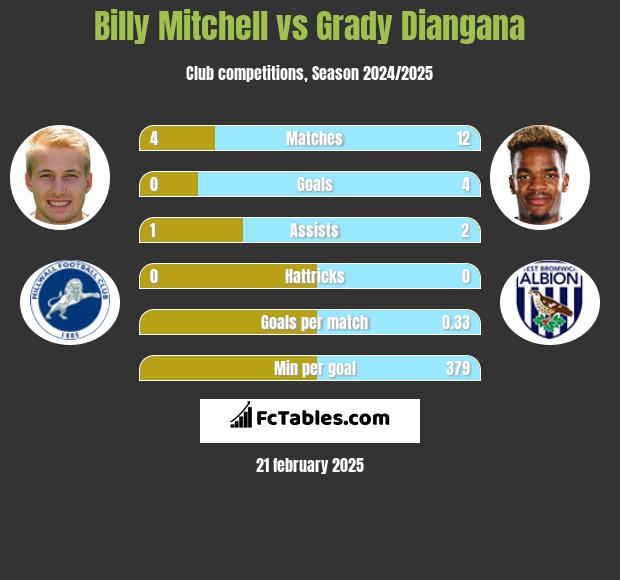 Billy Mitchell vs Grady Diangana h2h player stats