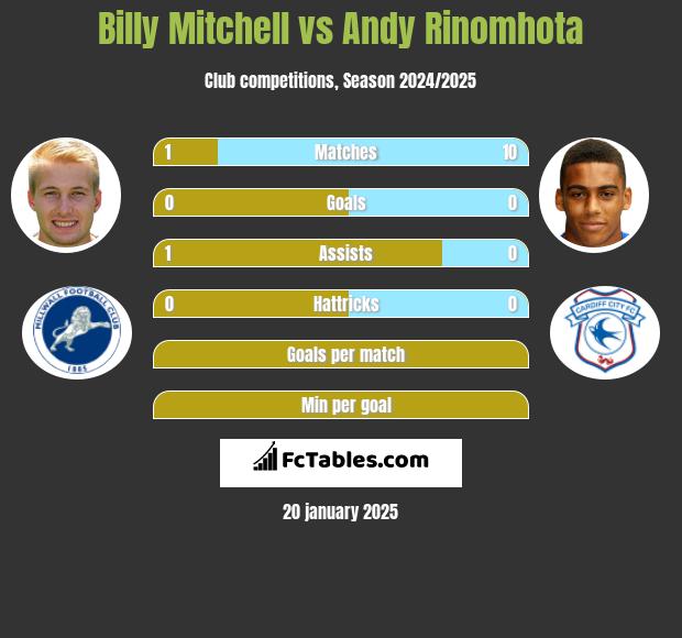 Billy Mitchell vs Andy Rinomhota h2h player stats