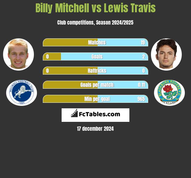 Billy Mitchell vs Lewis Travis h2h player stats