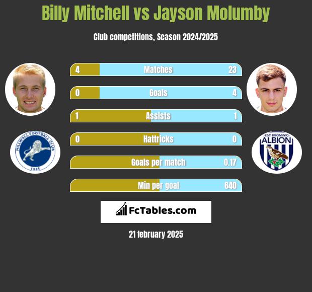 Billy Mitchell vs Jayson Molumby h2h player stats