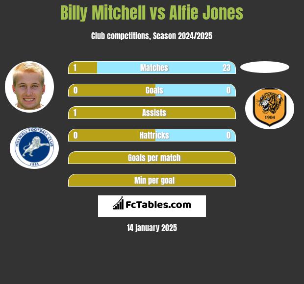 Billy Mitchell vs Alfie Jones h2h player stats