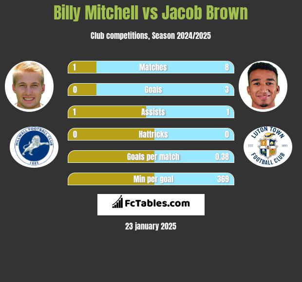 Billy Mitchell vs Jacob Brown h2h player stats