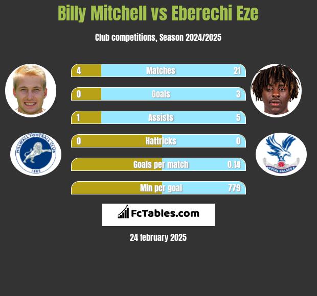 Billy Mitchell vs Eberechi Eze h2h player stats