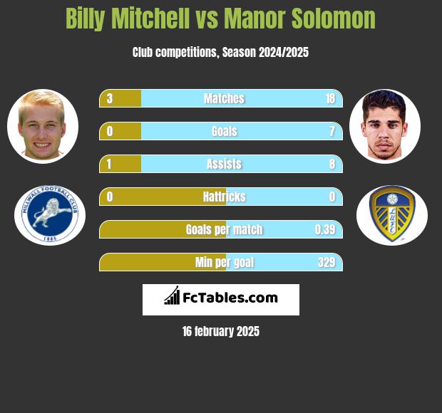 Billy Mitchell vs Manor Solomon h2h player stats