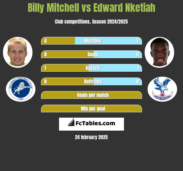 Billy Mitchell vs Edward Nketiah h2h player stats