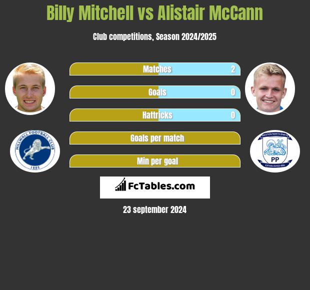 Billy Mitchell vs Alistair McCann h2h player stats