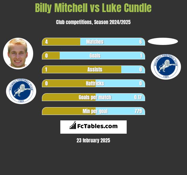 Billy Mitchell vs Luke Cundle h2h player stats