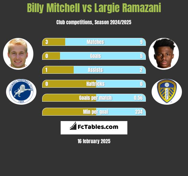 Billy Mitchell vs Largie Ramazani h2h player stats