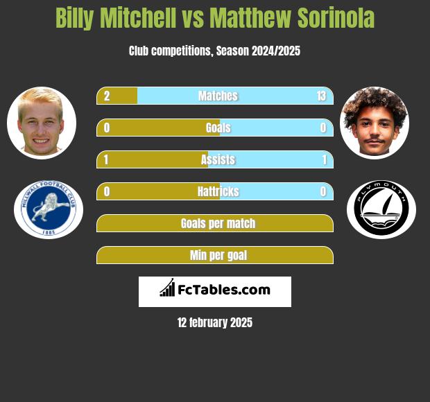 Billy Mitchell vs Matthew Sorinola h2h player stats