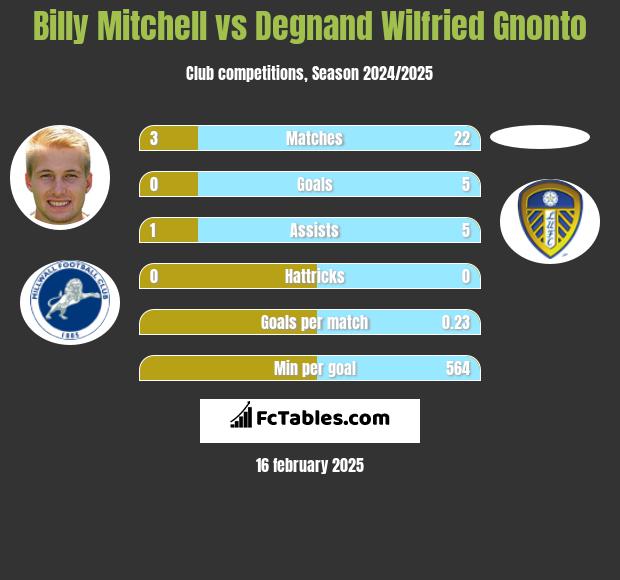 Billy Mitchell vs Degnand Wilfried Gnonto h2h player stats