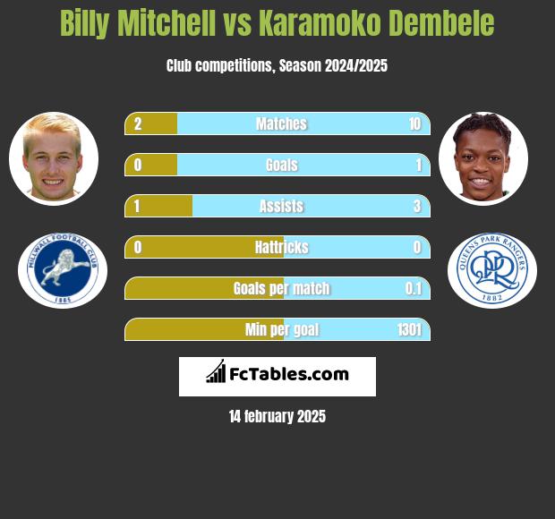 Billy Mitchell vs Karamoko Dembele h2h player stats