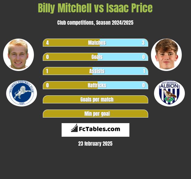 Billy Mitchell vs Isaac Price h2h player stats