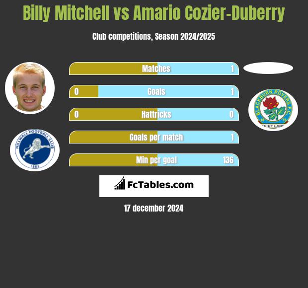 Billy Mitchell vs Amario Cozier-Duberry h2h player stats