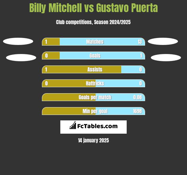 Billy Mitchell vs Gustavo Puerta h2h player stats