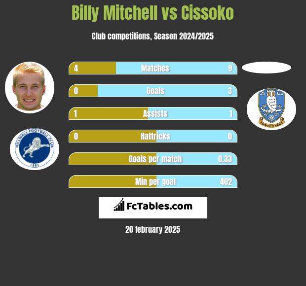 Billy Mitchell vs Cissoko h2h player stats