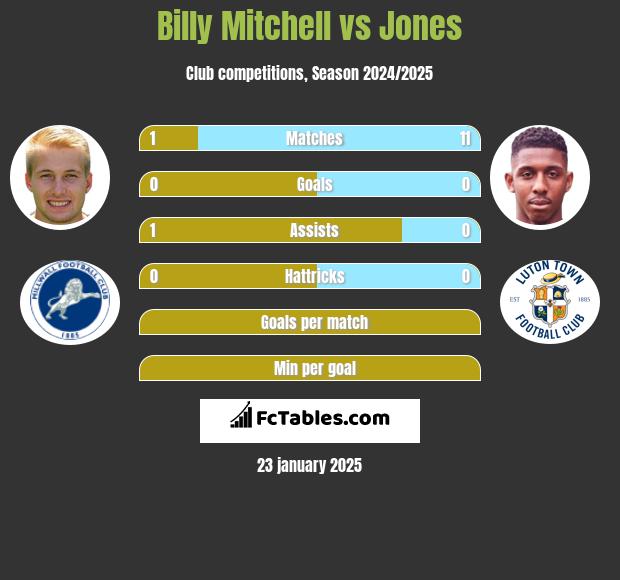 Billy Mitchell vs Jones h2h player stats