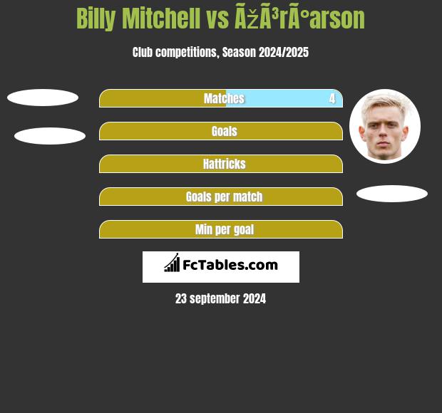 Billy Mitchell vs ÃžÃ³rÃ°arson h2h player stats