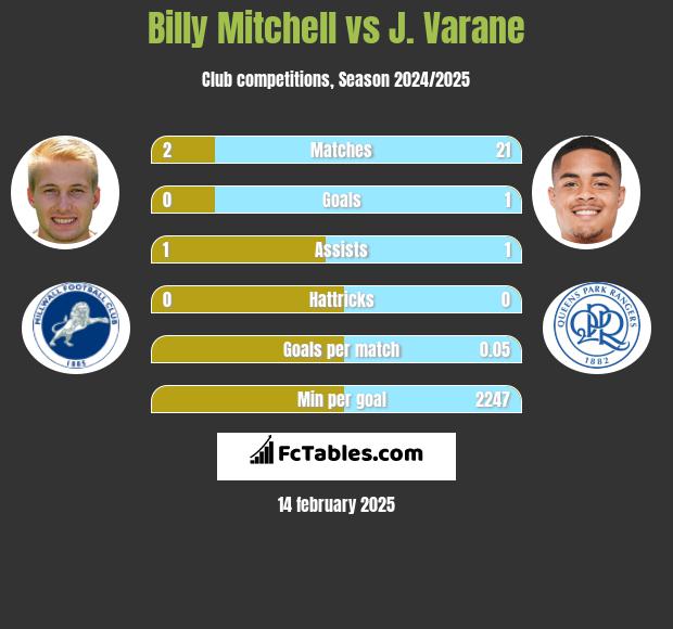 Billy Mitchell vs J. Varane h2h player stats