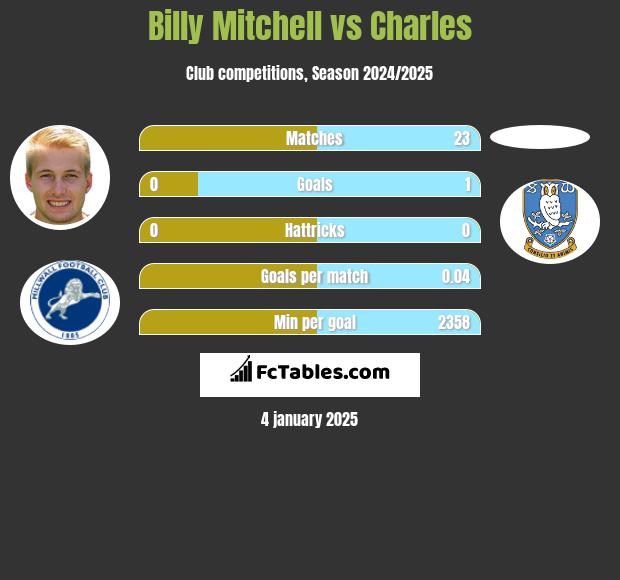 Billy Mitchell vs Charles h2h player stats