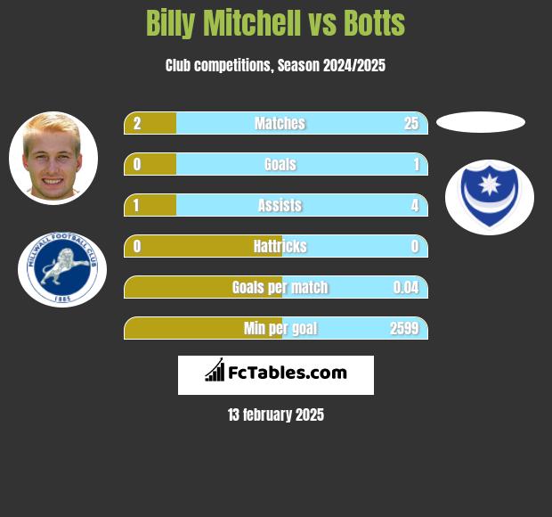 Billy Mitchell vs Botts h2h player stats