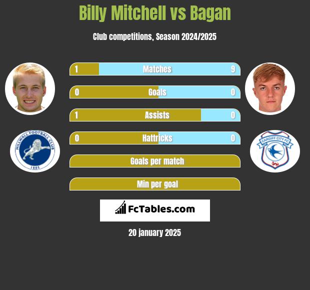 Billy Mitchell vs Bagan h2h player stats