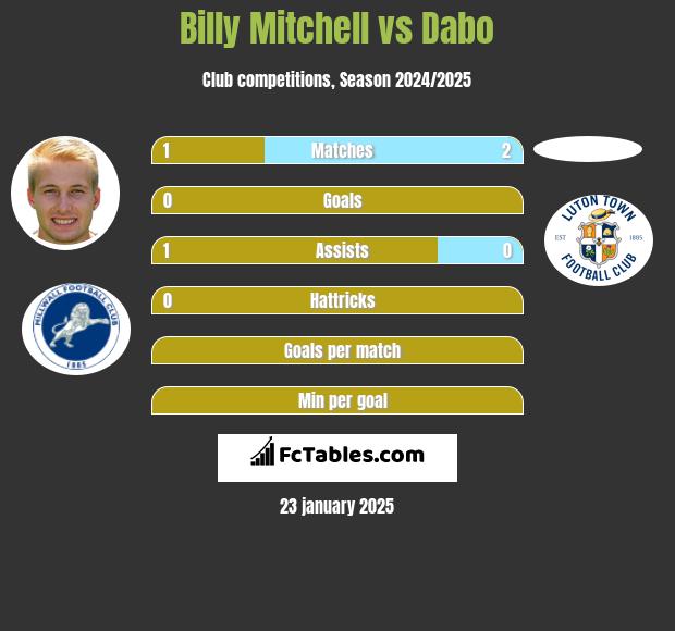 Billy Mitchell vs Dabo h2h player stats