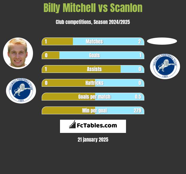 Billy Mitchell vs Scanlon h2h player stats