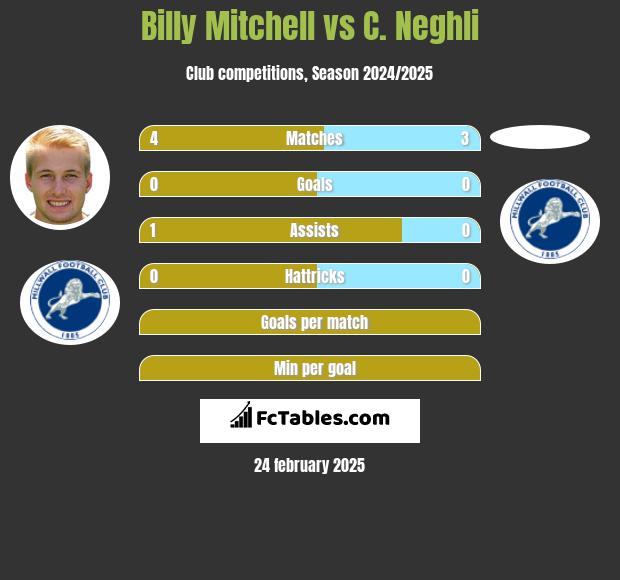 Billy Mitchell vs C. Neghli h2h player stats