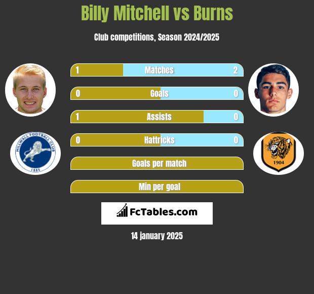 Billy Mitchell vs Burns h2h player stats