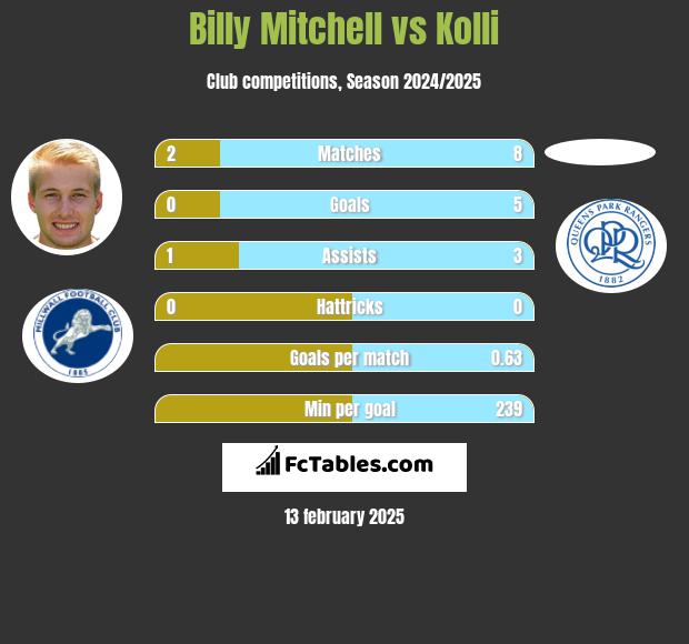 Billy Mitchell vs Kolli h2h player stats