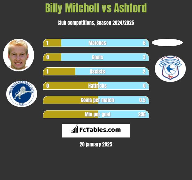 Billy Mitchell vs Ashford h2h player stats